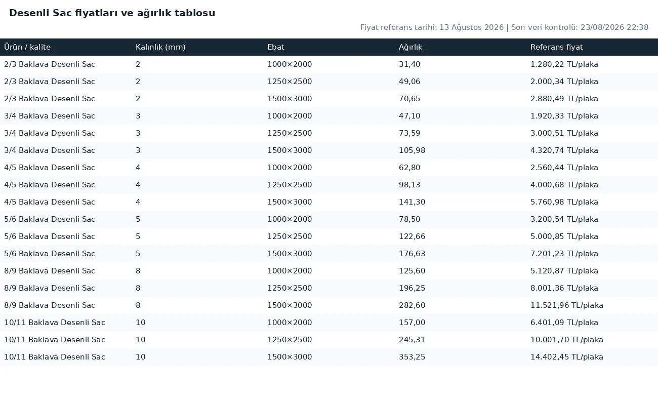 Desenli Sac fiyatları ve ağırlık tablosu