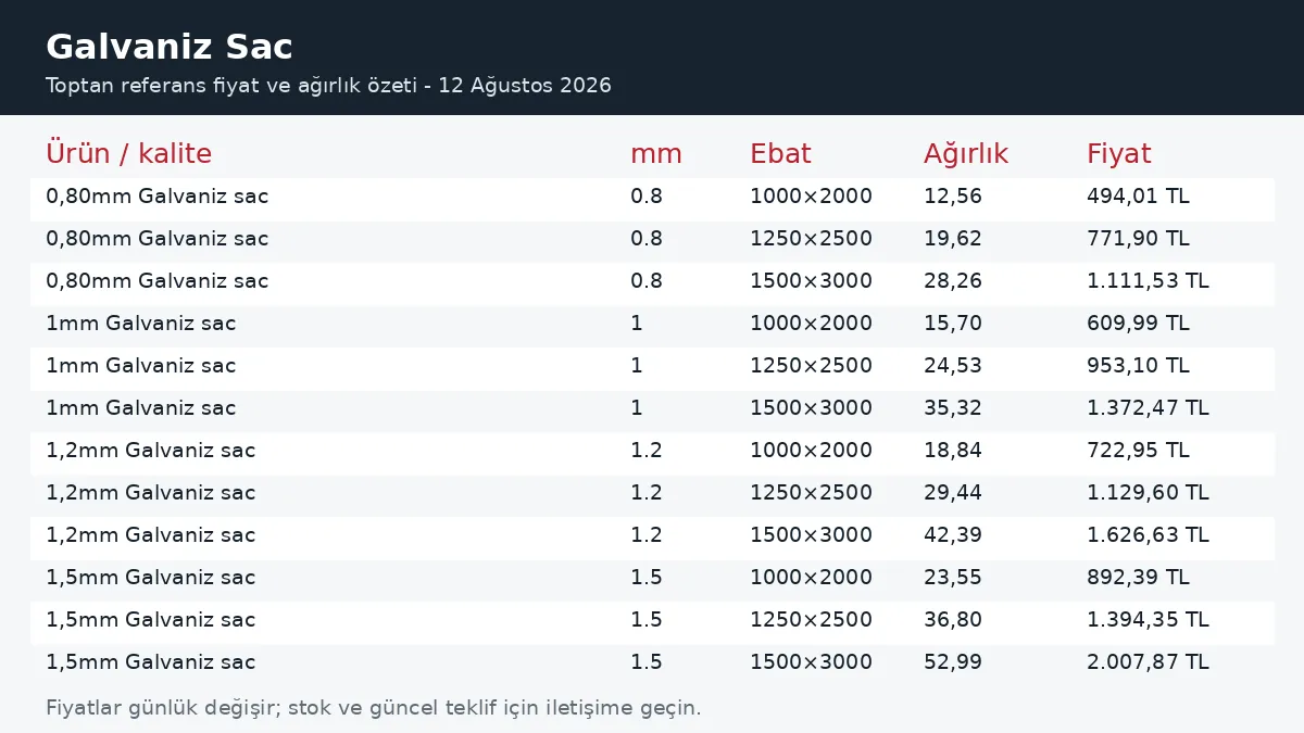 Galvaniz Sac fiyatları ve ağırlık tablosu