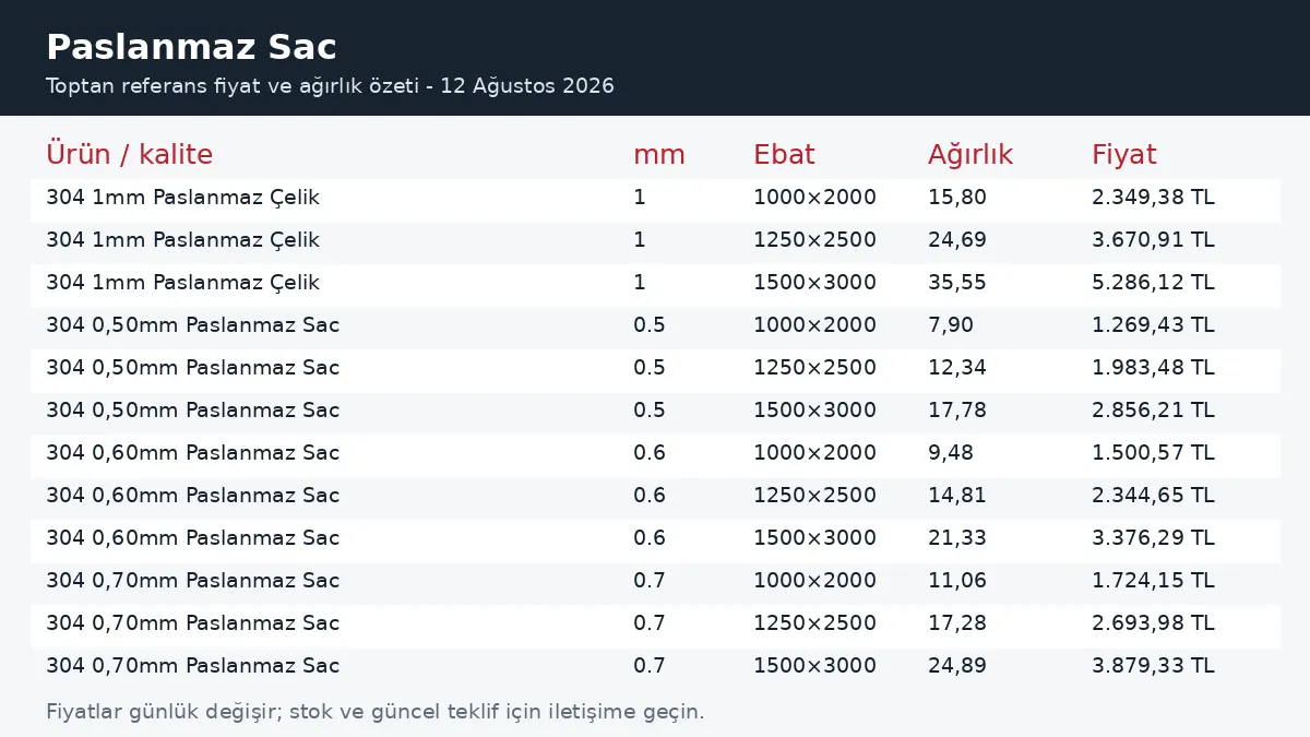Paslanmaz Sac fiyatları ve ağırlık tablosu