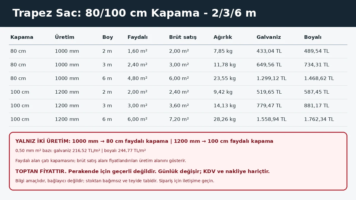 80 ve 100 cm faydalı kapamalı Trapez Sac 2, 3 ve 6 metre m² fiyat tablosu