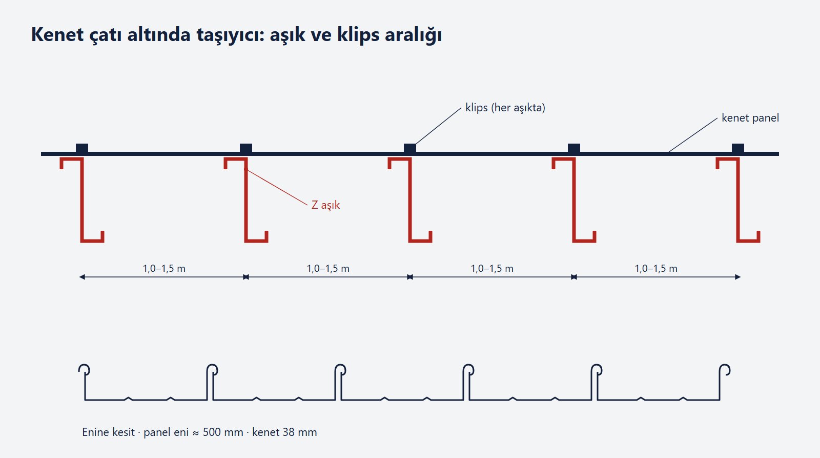 Kenet çatı altında Z aşıklar ve klips aralığı — teknik çizim